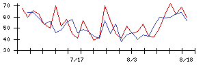 ＡＳＴＩの値上がり確率推移