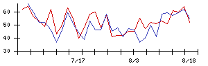 カナデビアの値上がり確率推移
