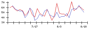 ダイトロンの値上がり確率推移