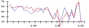 杉田エースの値上がり確率推移
