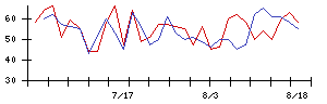 ＪＭＳの値上がり確率推移