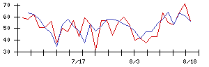 前田工繊の値上がり確率推移