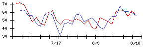 東リの値上がり確率推移