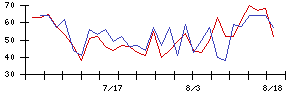 丸紅の値上がり確率推移