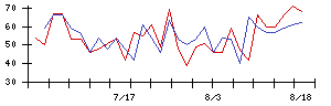 東天紅の値上がり確率推移