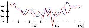 三菱ＵＦＪフィナンシャル・グループの値上がり確率推移