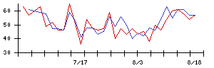 北日本銀行の値上がり確率推移