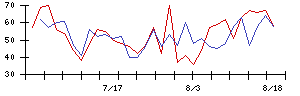 三井不動産の値上がり確率推移