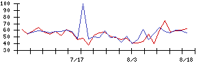 ＣＳ−Ｃの値上がり確率推移