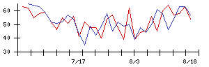 日本通信の値上がり確率推移