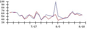 ＮＣＳ＆Ａの値上がり確率推移