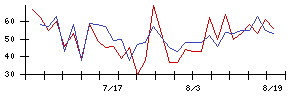 ＹＴＬの値上がり確率推移