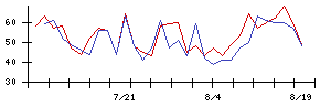 カカクコムの値上がり確率推移