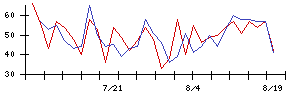 Ｓｙｎｓｐｅｃｔｉｖｅの値上がり確率推移