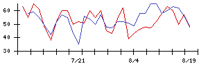 SOSiLA物流リート投資法人の値上がり確率推移