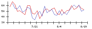 フィスコの値上がり確率推移