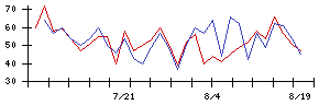 ＵＮＩＣＯＮホールディングスの値上がり確率推移
