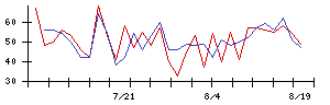 セイワホールディングスの値上がり確率推移