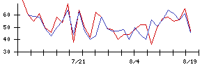 ロココの値上がり確率推移
