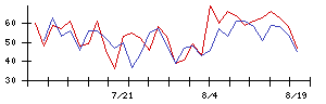 芝浦機械の値上がり確率推移