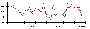 カシオ計算機の値上がり確率推移