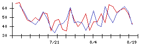 高知銀行の値上がり確率推移