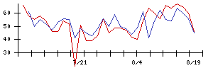 パーカーコーポレーションの値上がり確率推移
