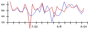 コロンビア・ワークスの値上がり確率推移