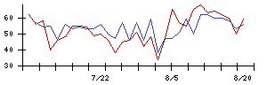 オールアバウトの値上がり確率推移