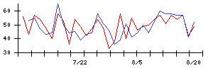 Ｓｙｎｓｐｅｃｔｉｖｅの値上がり確率推移