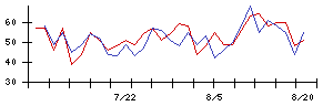 マツオカコーポレーションの値上がり確率推移
