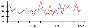 うるるの値上がり確率推移