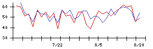 チャーム・ケア・コーポレーションの値上がり確率推移