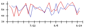 フリージア・マクロスの値上がり確率推移