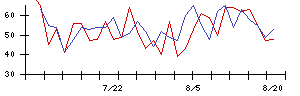 アートネイチャーの値上がり確率推移