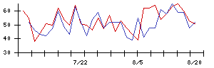 ユニ・チャームの値上がり確率推移