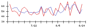 豊和銀行の値上がり確率推移