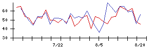 ジャパン・ホテル・リート投資法人の値上がり確率推移