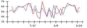 日本石油輸送の値上がり確率推移