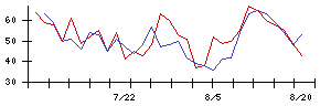 神姫バスの値上がり確率推移