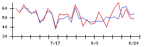日邦産業の値上がり確率推移