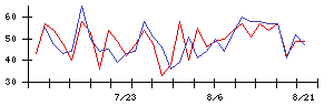 Ｓｙｎｓｐｅｃｔｉｖｅの値上がり確率推移