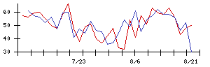 日本調理機の値上がり確率推移
