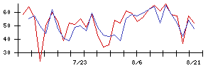 ソシオネクストの値上がり確率推移