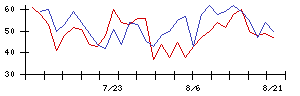 リードの値上がり確率推移