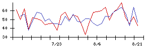 日産自動車の値上がり確率推移