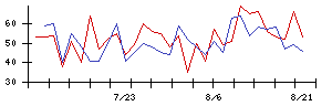 キングの値上がり確率推移