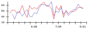 日本銀行の値上がり確率推移