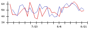 沖縄セルラー電話の値上がり確率推移