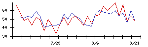 ウィルソン・ラーニング　ワールドワイドの値上がり確率推移